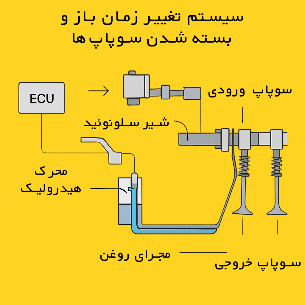 اجزای VVT