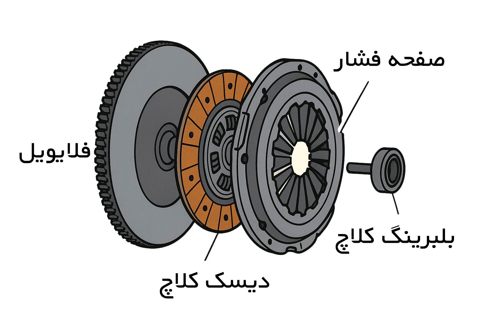 اجزای کلاچ مغناطیسی